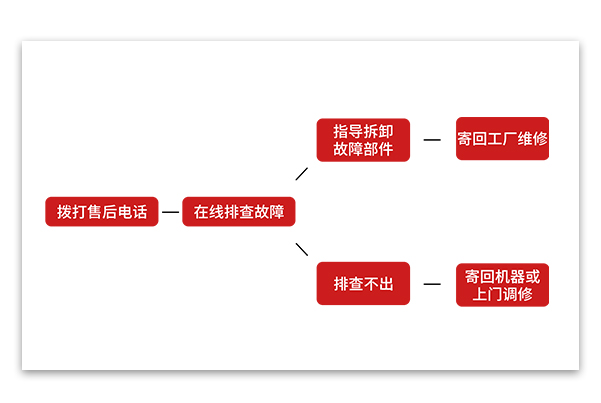 全國售后